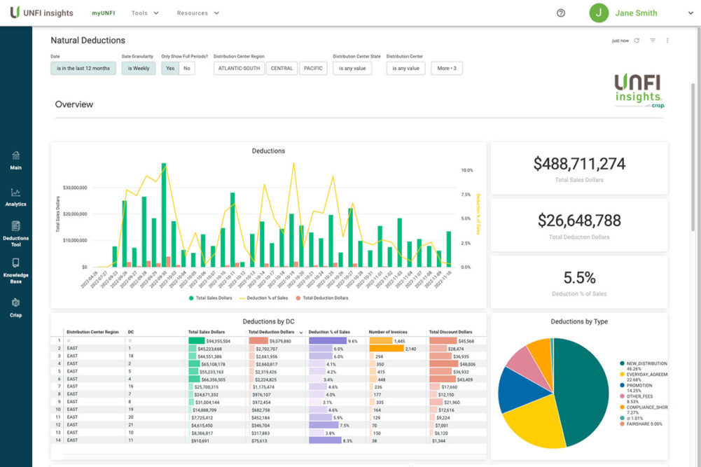 UNFI Insights dashboard screenshot