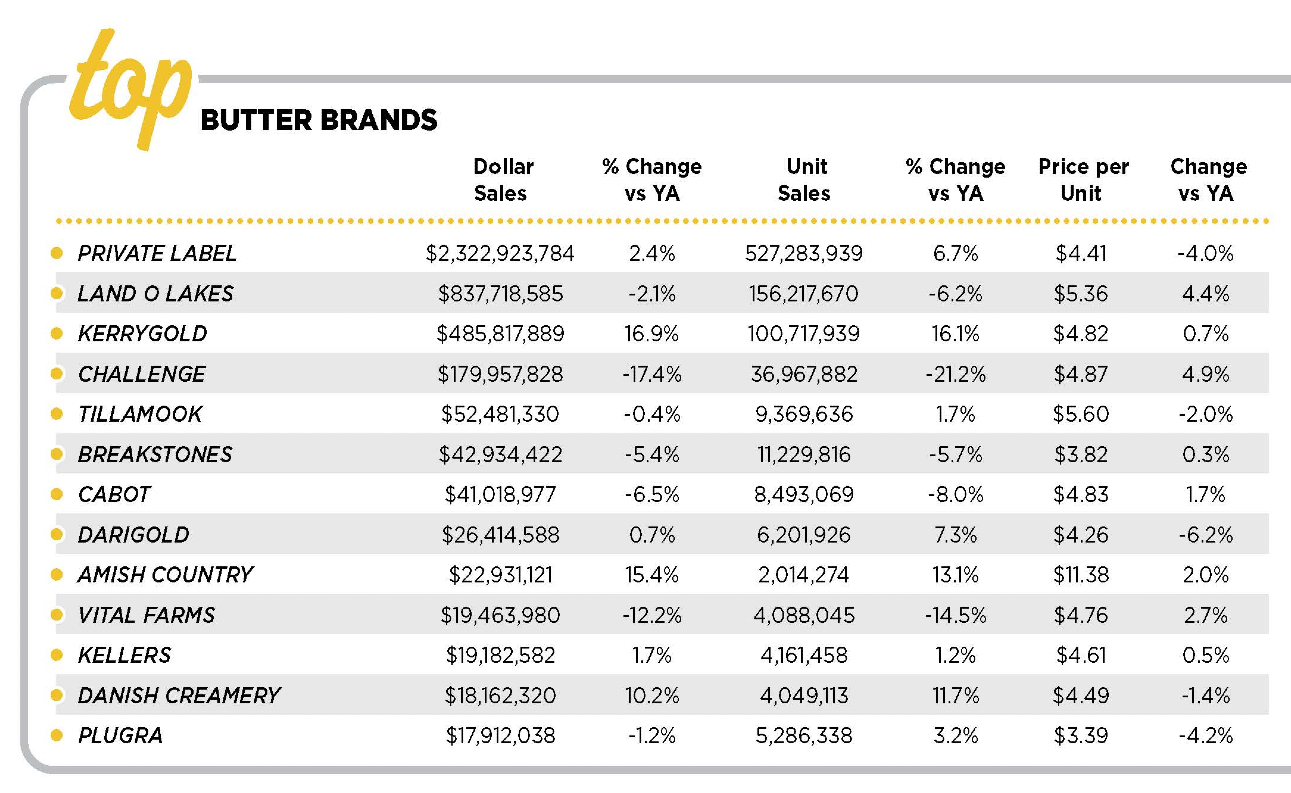 2024-top-butter-brands-sales-dairy-industry.jpg